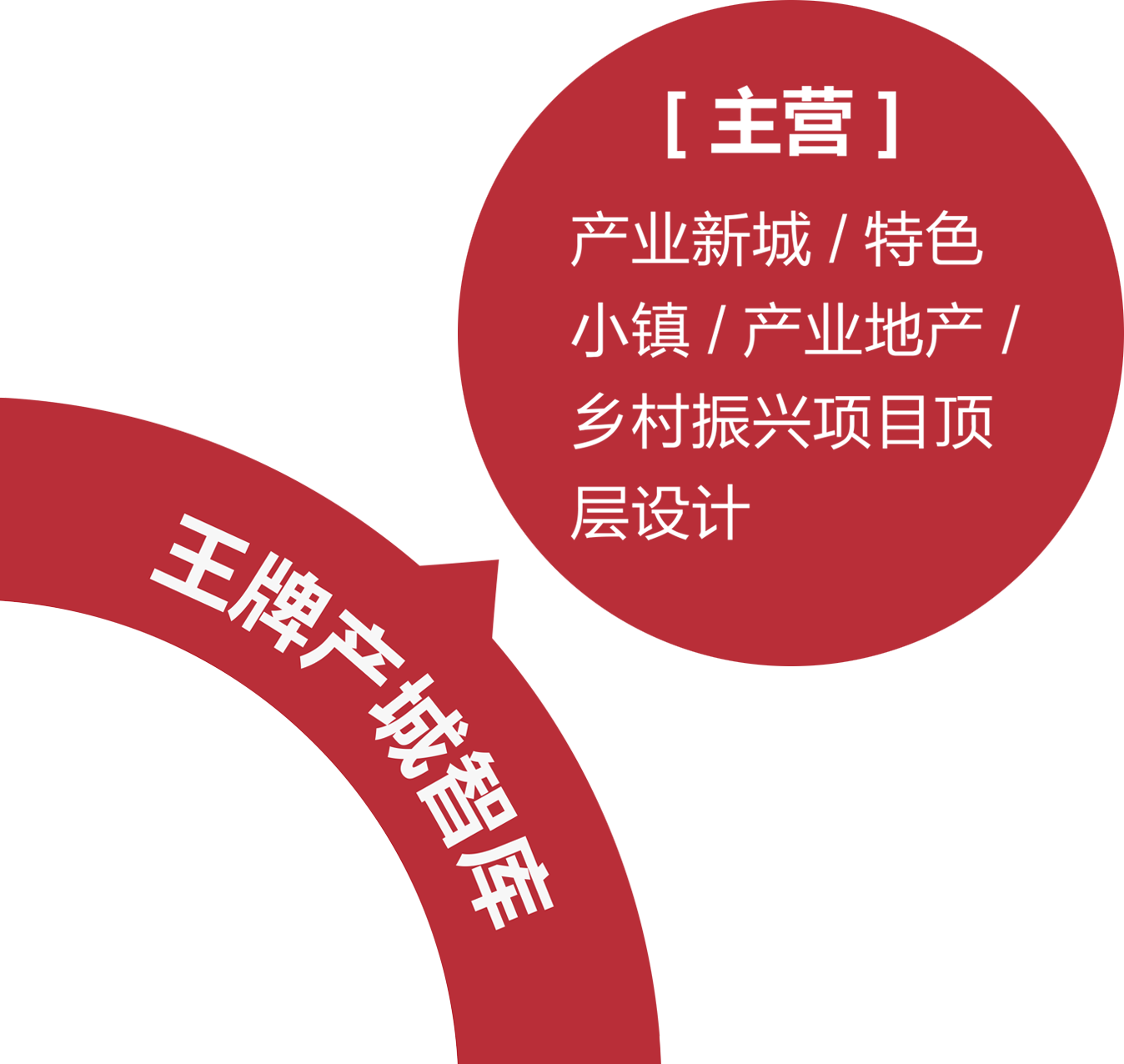 王牌產城智庫