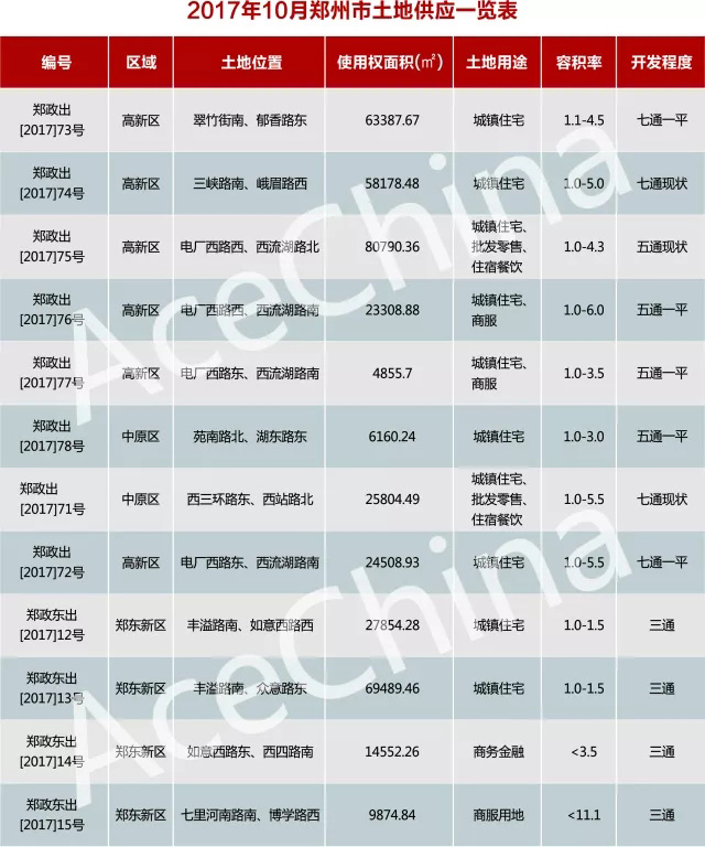 王牌說市||鄭州樓市“金九”上揚，“銀十”遜色
