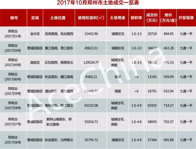 王牌說市||鄭州樓市“金九”上揚，“銀十”遜色