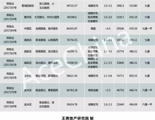 王牌說市||鄭州樓市“金九”上揚，“銀十”遜色