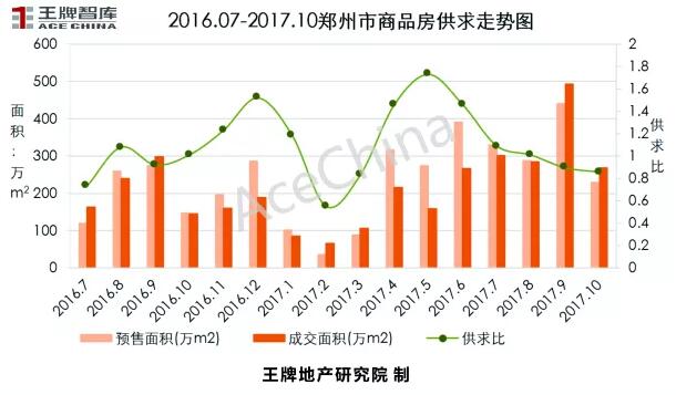 王牌說市||鄭州樓市“金九”上揚，“銀十”遜色