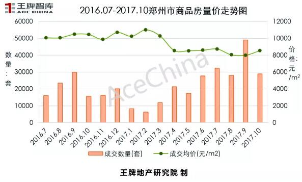 王牌說市||鄭州樓市“金九”上揚，“銀十”遜色