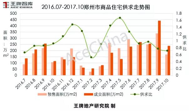 王牌說市||鄭州樓市“金九”上揚，“銀十”遜色