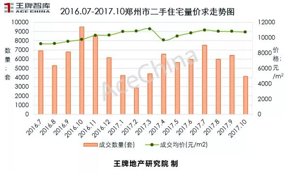 王牌說市||鄭州樓市“金九”上揚，“銀十”遜色