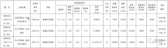 鄭州2017土拍收官!建業曲線入12宗地