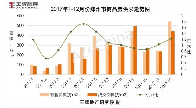 王牌說市||年末大沖刺，鄭州樓市供求再攀高峰