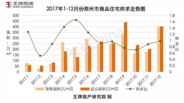 王牌說市||年末大沖刺，鄭州樓市供求再攀高峰