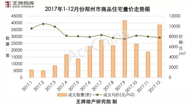 王牌說市||年末大沖刺，鄭州樓市供求再攀高峰