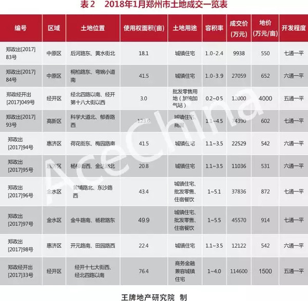 王牌說(shuō)市||調(diào)控難掩土拍熱情，鄭州樓市穩(wěn)中向好