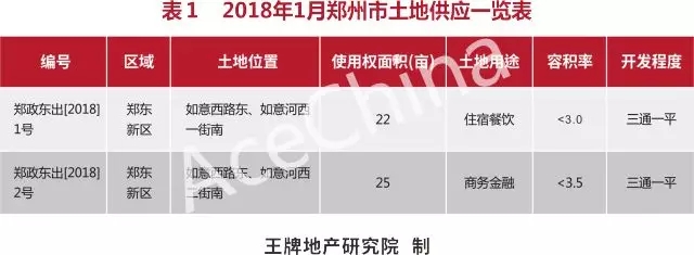 王牌說(shuō)市||調(diào)控難掩土拍熱情，鄭州樓市穩(wěn)中向好