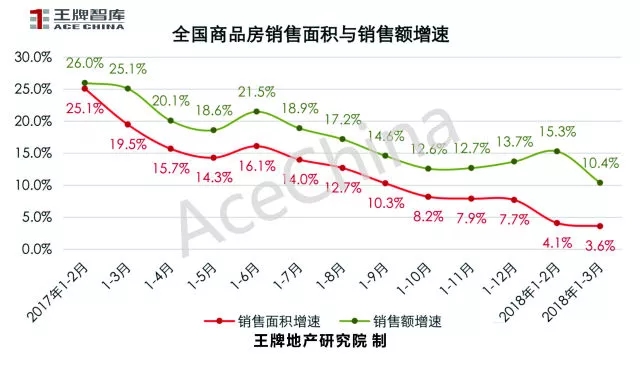 王牌說市||土地底價放量成交鄭州樓市冰火交融