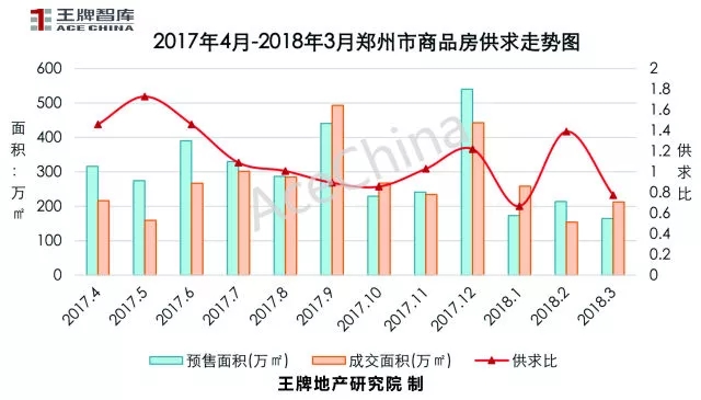 王牌說市||土地底價放量成交鄭州樓市冰火交融