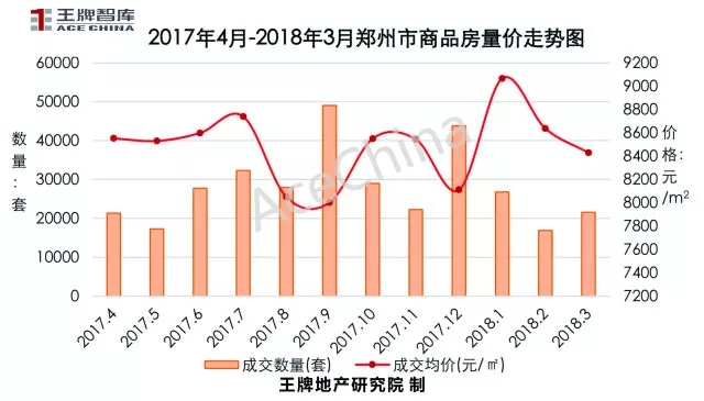 王牌說市||土地底價放量成交鄭州樓市冰火交融