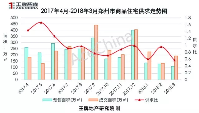 王牌說市||土地底價放量成交鄭州樓市冰火交融
