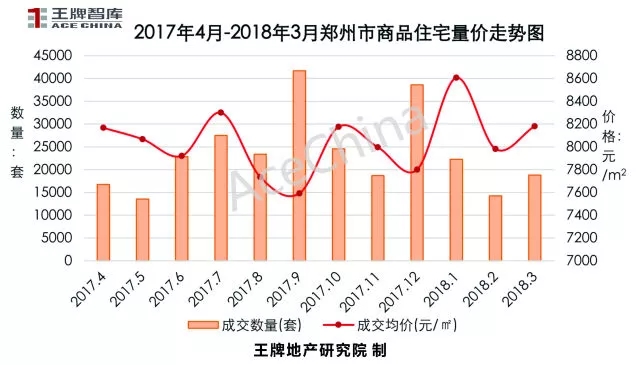 王牌說市||土地底價放量成交鄭州樓市冰火交融