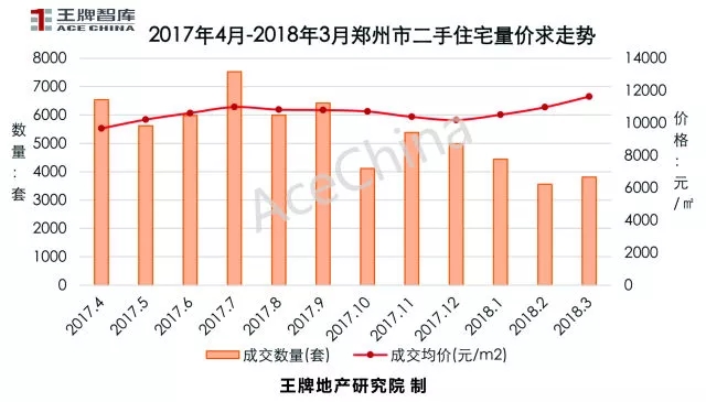 王牌說市||土地底價放量成交鄭州樓市冰火交融