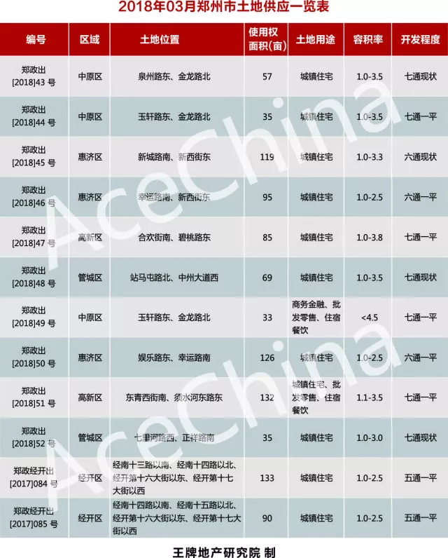 王牌說市||土地底價放量成交鄭州樓市冰火交融