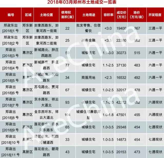 王牌說市||土地底價放量成交鄭州樓市冰火交融
