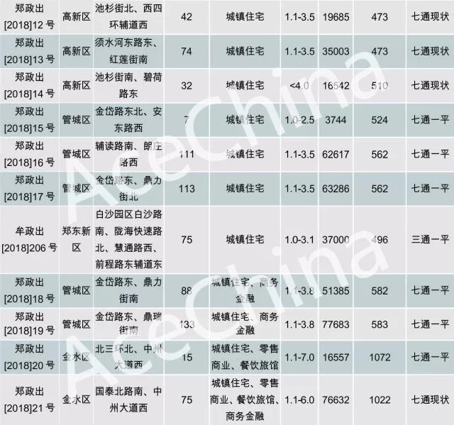 王牌說市||土地底價放量成交鄭州樓市冰火交融