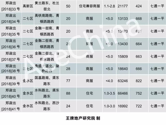 王牌說市||土地底價放量成交鄭州樓市冰火交融