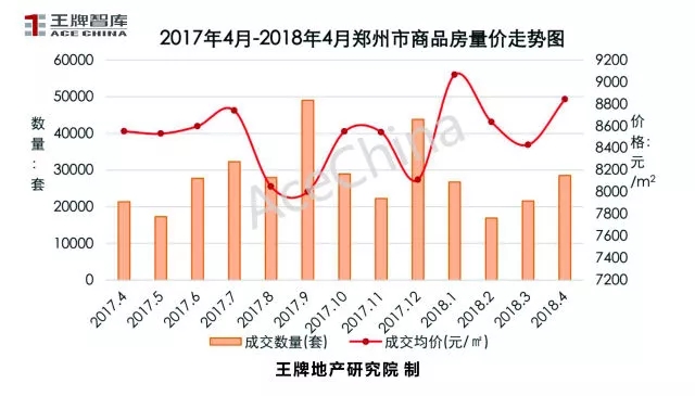 王牌說(shuō)市||4月市場(chǎng)回暖鄭州樓市量升價(jià)穩(wěn)