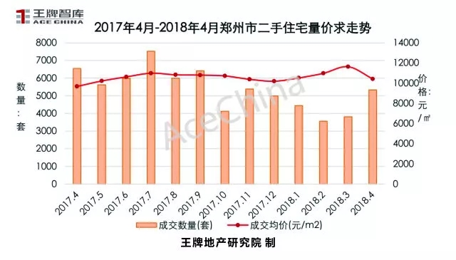 王牌說(shuō)市||4月市場(chǎng)回暖鄭州樓市量升價(jià)穩(wěn)
