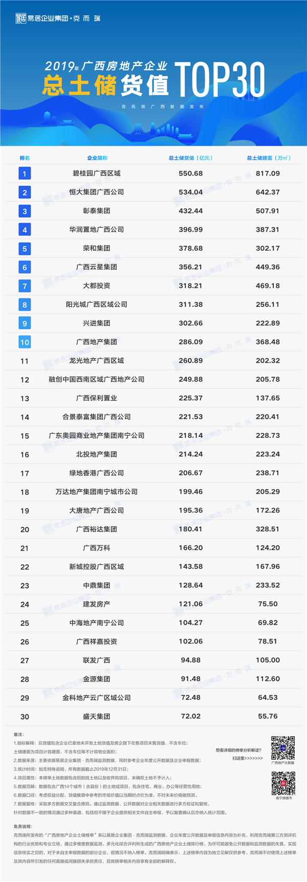 2019年廣西房地產企業總土儲貨值榜.png