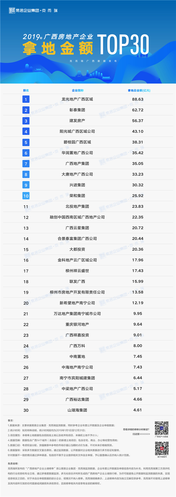 2019年廣西房地產企業拿地金額榜.png