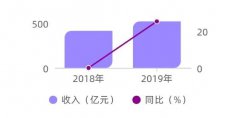 報告：2019年我國網絡安全市場規模達523億元 從業人員10萬人