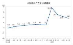 統計局：前5月全國商品房銷售額70534億元 同比增長52.4%