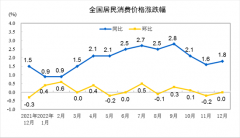2022年12月份居民消費價格同比上漲1.8% 環比持平