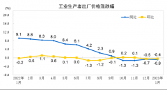 2023年1月份工業生產者出廠價格同比下降0.8% 環比下降0.4%