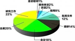 縣處級(jí)干部工作狀況到底什么樣？