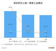 工業(yè)三巨頭首季報(bào)：深圳高歌猛進(jìn)、蘇州觸底反彈、上海“倒春寒”