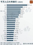 中國人口第三城，要變了？