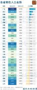 警報拉響！20多個省，人口負增長