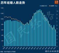 結婚人數再次下降！國家出手了